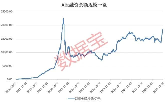 A股融资余额5连升！一批小微盘股被融资客盯上