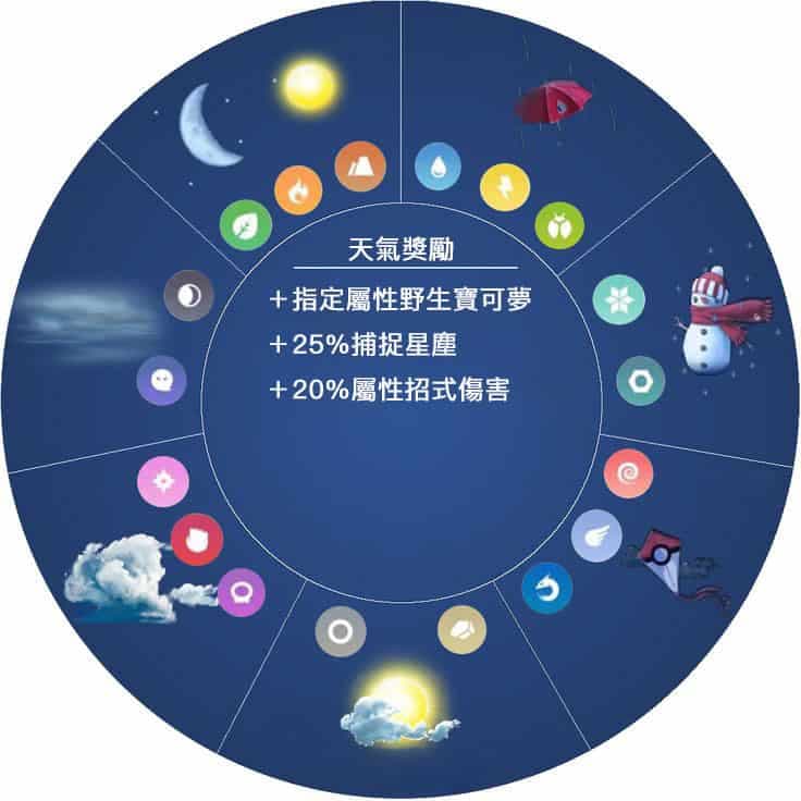 Pokémon GO 天氣加成完整指南：影響寶可夢出現率及能力