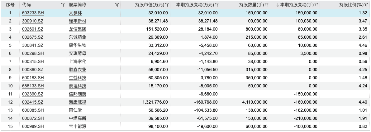百亿私募一季度持仓浮出水面：冯柳、邓晓峰、杨东最新买了这些股