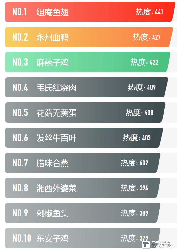 湖南美食十大排行榜探秘：哪道湘菜让你欲罢不能？