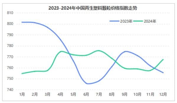2024年中国再生塑料颗粒价格指数走势分析