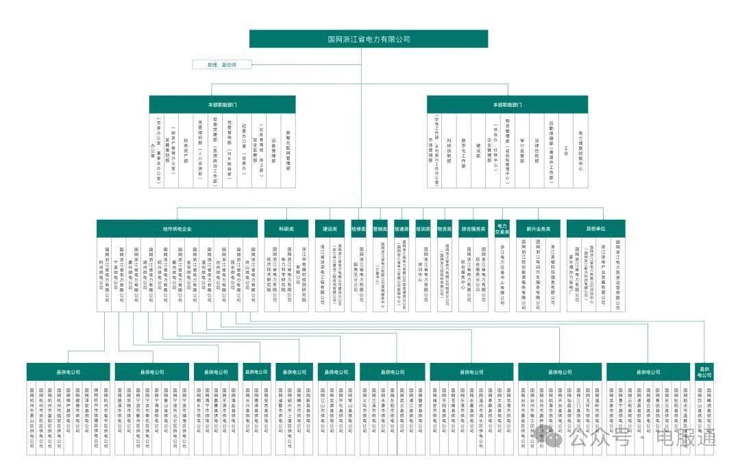 探秘国家电网组织架构与岗位职能！