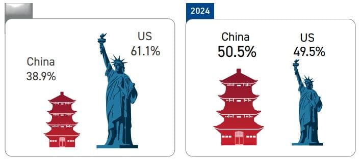 新加坡智库报告：若东南亚被迫在中美间选边站，选中国的人数首次超过了选美国的