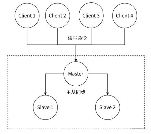 Redis Sentinel：高可用性解决方案详解