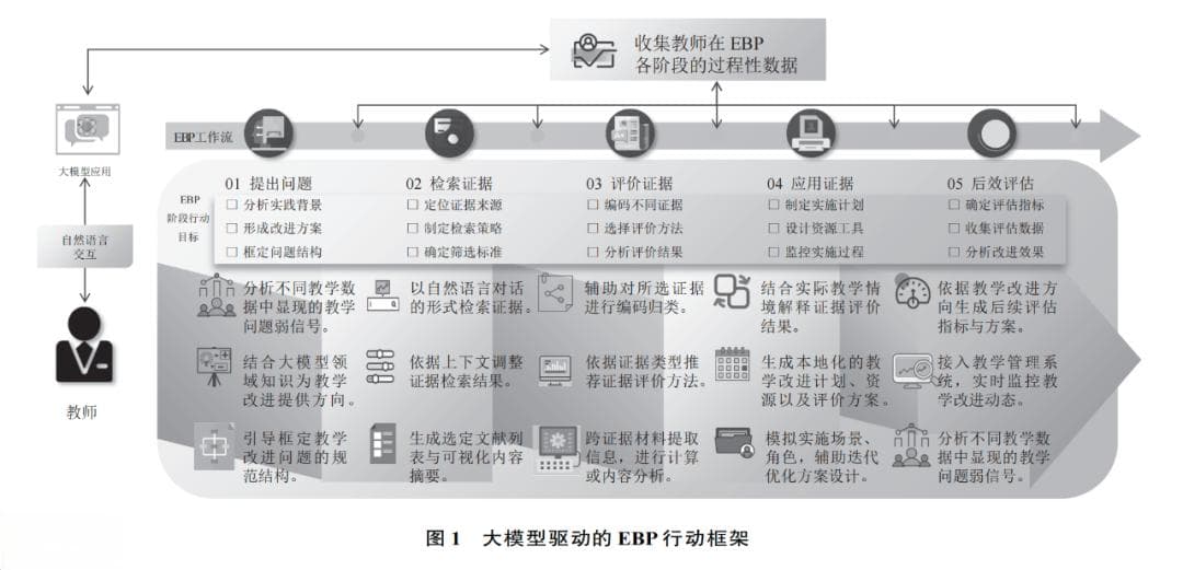 大模型支持的教师循证实践：行动框架与案例应用