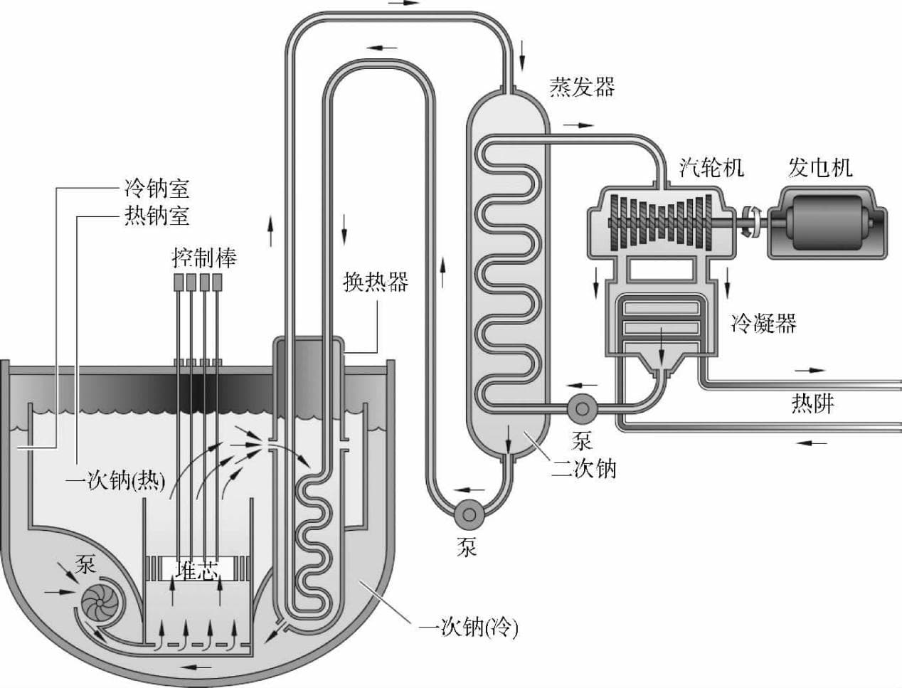 第四代核电堆型：钠冷快堆设计的流体仿真技术挑战与解决方案