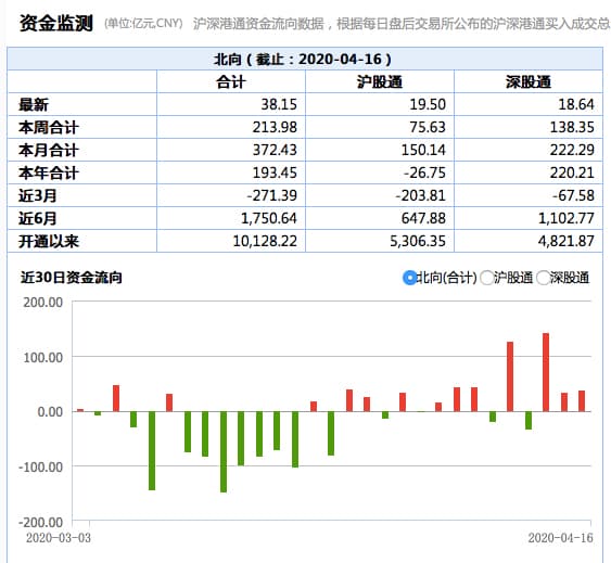 北向资金恢复净流入，外资重回A股市场