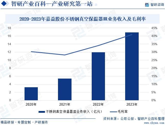 不锈钢真空保温器皿行业深度分析报告