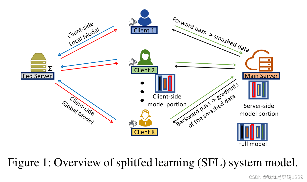 论文阅读——SplitFed：当联邦学习遇到分割学习