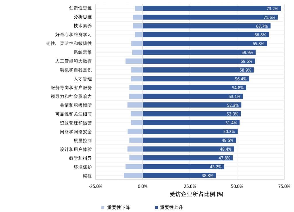 在全球快速转型时代不断变化的技能和劳动力发展