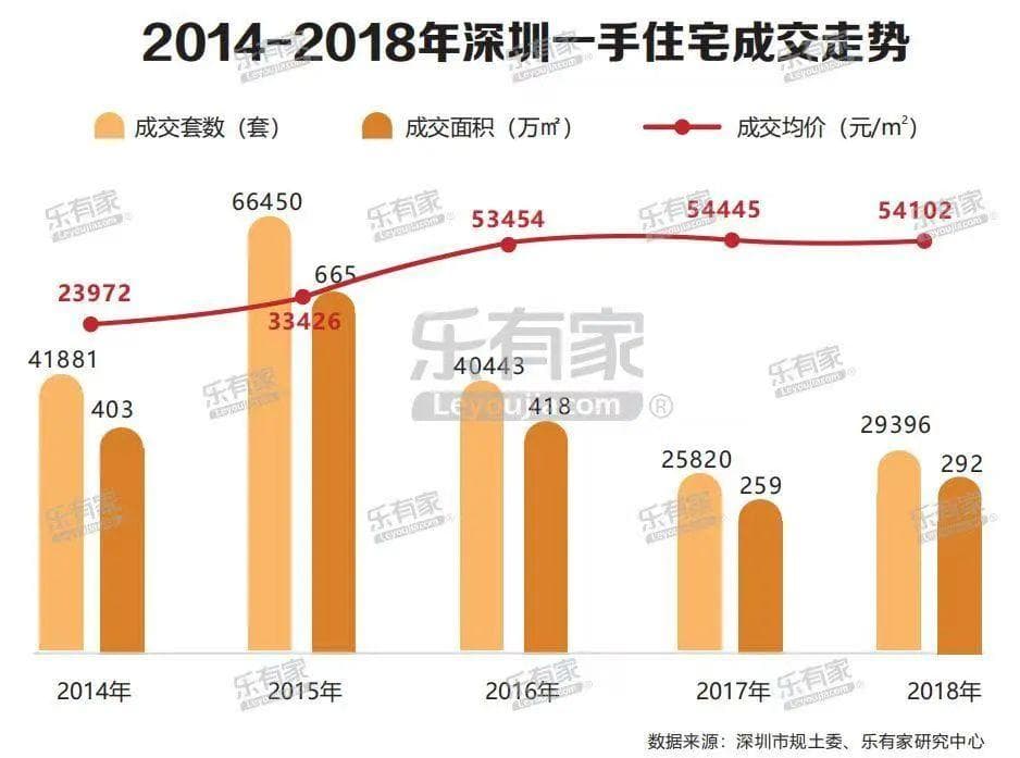 深圳房价已回到2017年？买房人：突然发现自己买得起了！