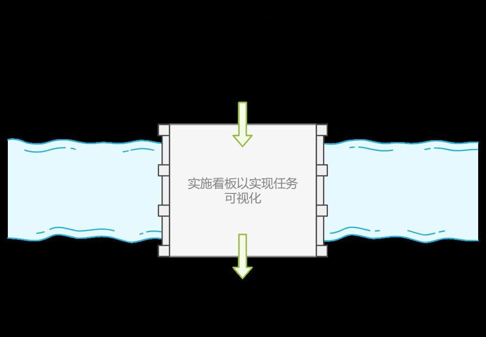 项目管理看板的作用及如何提升团队效率