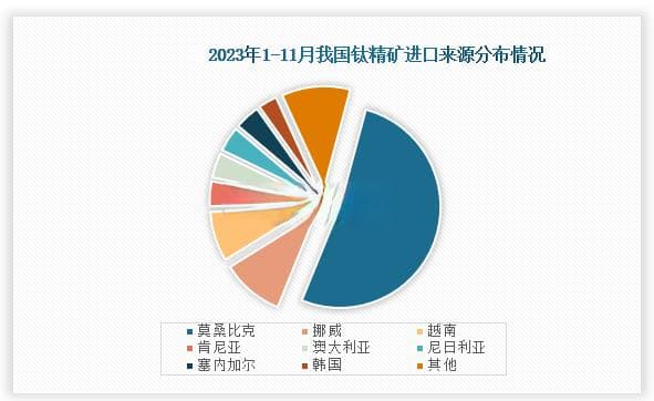 钛精矿行业：钛铁矿型钛精矿以中国产量及储量最高 四川为主要产区