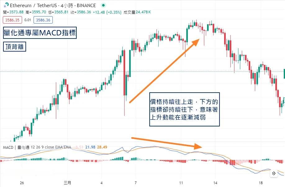MACD指标完整教学：顶背离与黄金交叉应用