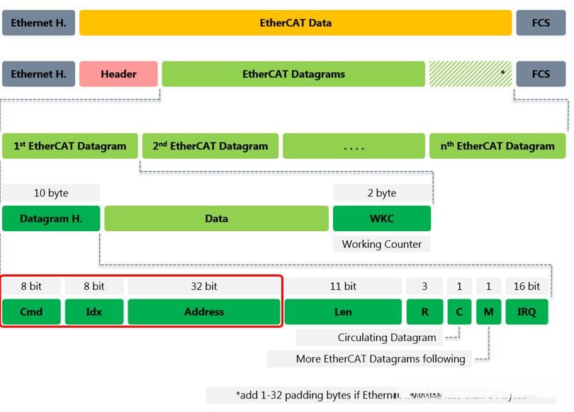 最全的PLC通讯协议解析之EtherCAT篇(3)