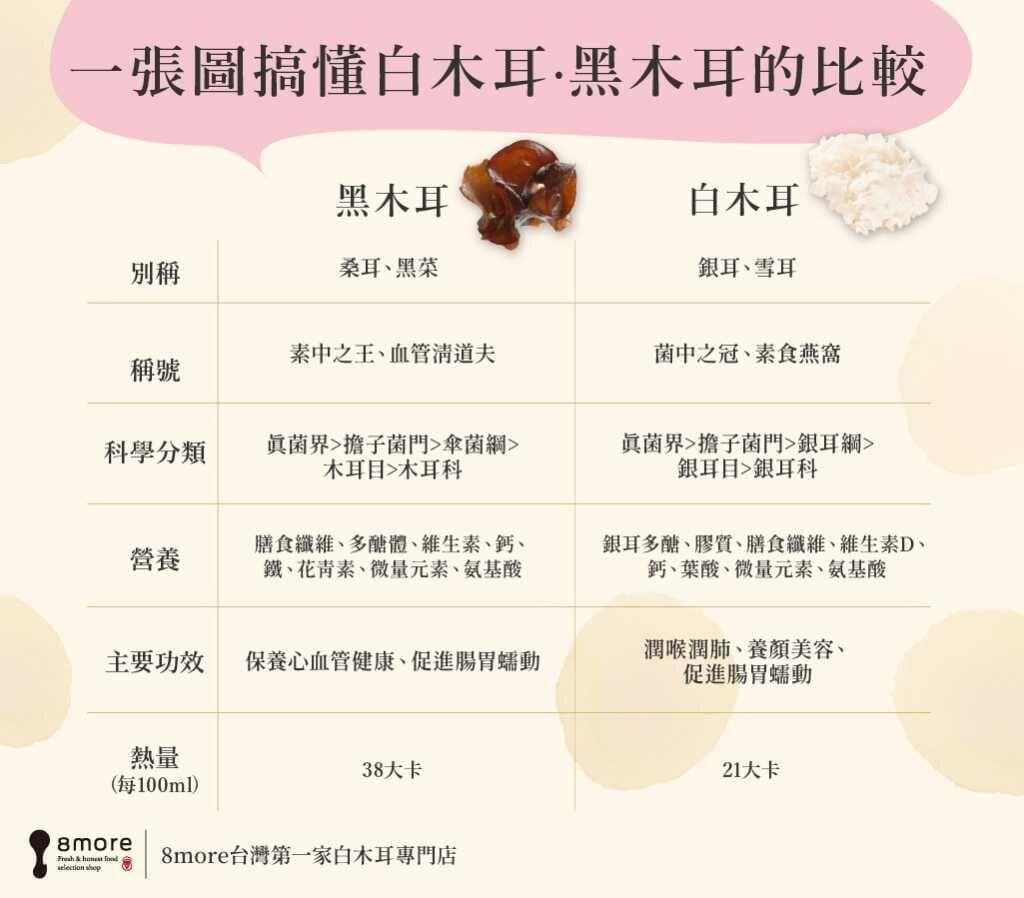 白木耳滋补养颜，黑木耳补铁护血管，这样吃更健康