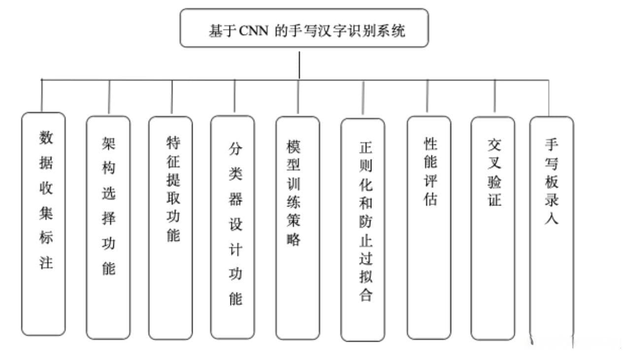 基于CNN的手写汉字识别系统的设计与实现
