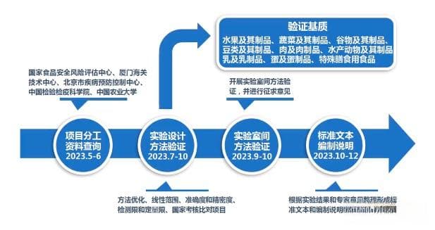 食品中全氟和多氟烷基化合物测定的国标方法修订进展