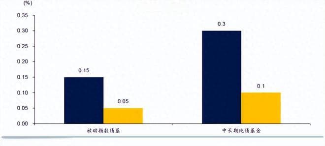 债基适合通过定投参与吗？