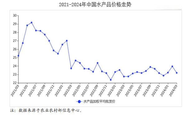 2024年3月水产品市场供需及价格走势预测分析：水产品价格小幅下跌