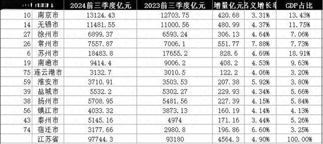 江苏13市GDP进入全国80强，江苏的经济为什么可以多点开花？