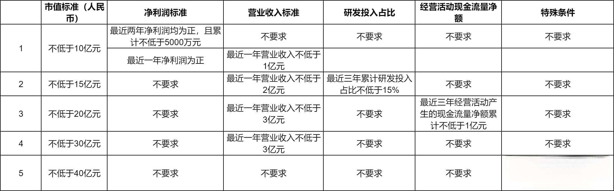 科创板深入解读：科创板上市条件与退市条件有哪些？