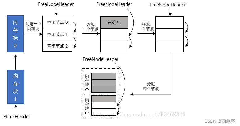 C++ 内存池介绍与经典内存池的实现