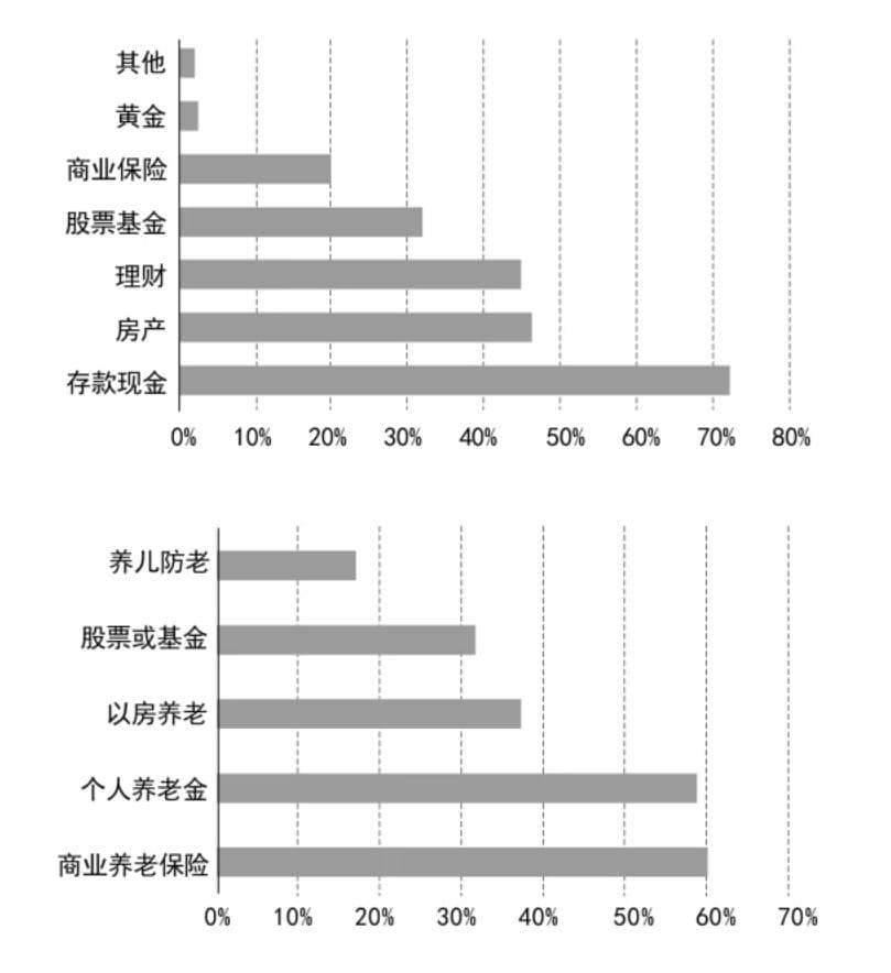 我国养老金融六大发展趋势