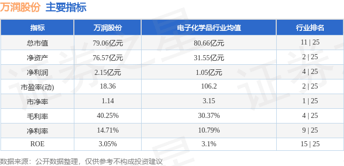 万润股份周涨3.79%，主力资金合计净流出332.11万元