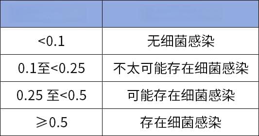 PCT升高就是细菌感染？盘点PCT在感染和非感染疾病中的临床意义