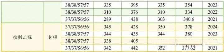 全网最全！25届最近4年合肥工业大学自动化考研院校分析