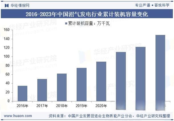 2025年中国沼气发电行业发展前景展望：从技术突破到智能管理