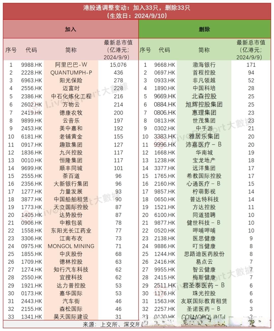 港股通调整分析：阿里巴巴等33股喜迎“北水”，另33股悲歌离场