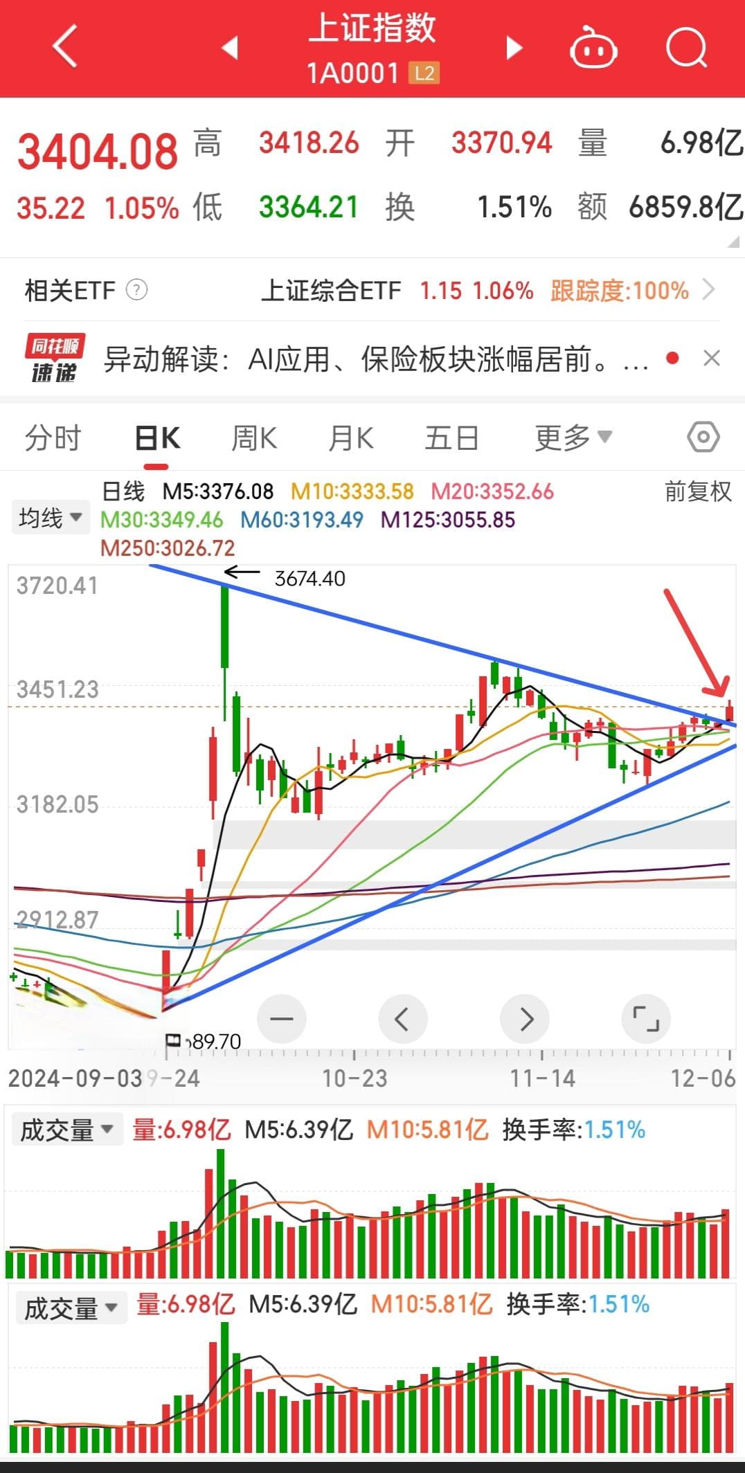 周五放量大阳背后：技术派眼中的A股走势解读