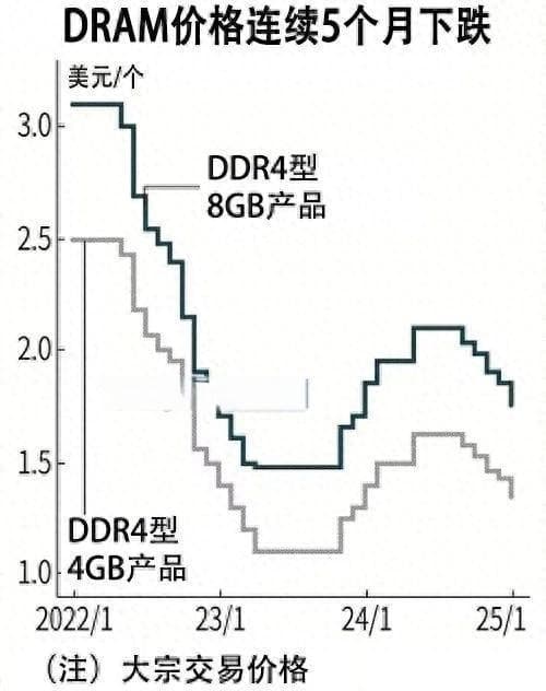 DRAM价格下跌引停产潮，DDR4面临市场淘汰，国内厂商迎来机遇