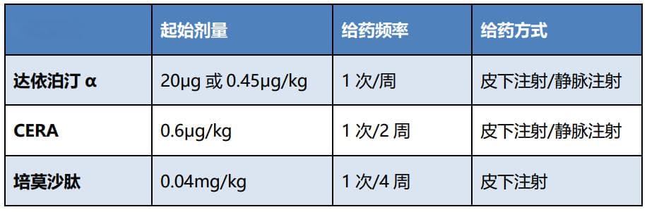 共识解读 | 长效红细胞生成刺激剂治疗肾性贫血中国专家共识（2024年版）