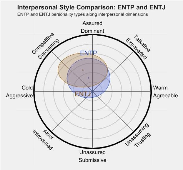 ENTP 和 ENTJ   的区别体现:人际关系、友谊和伙伴关系