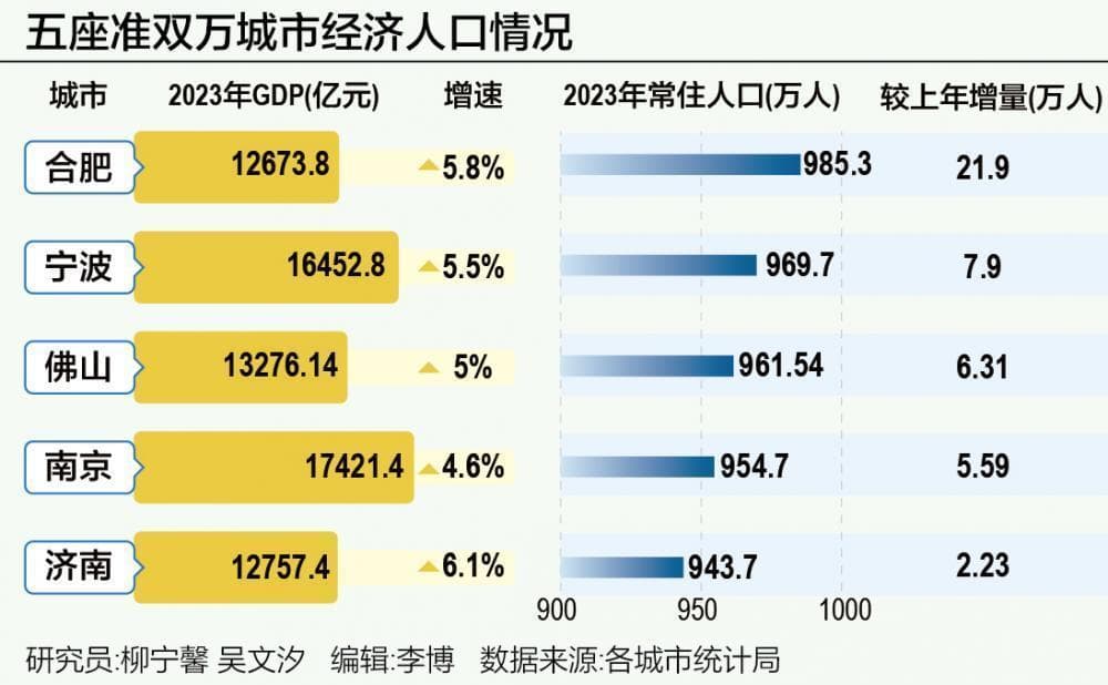 合肥人口逼近千万，5城加速冲刺“双万城市”