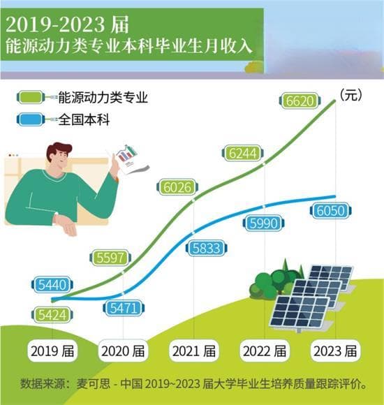 五年后月收入领跑，这个专业毕业生发展有看头
