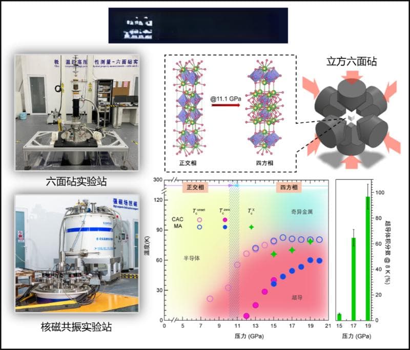 科学家实现块体镍基高温超导电性