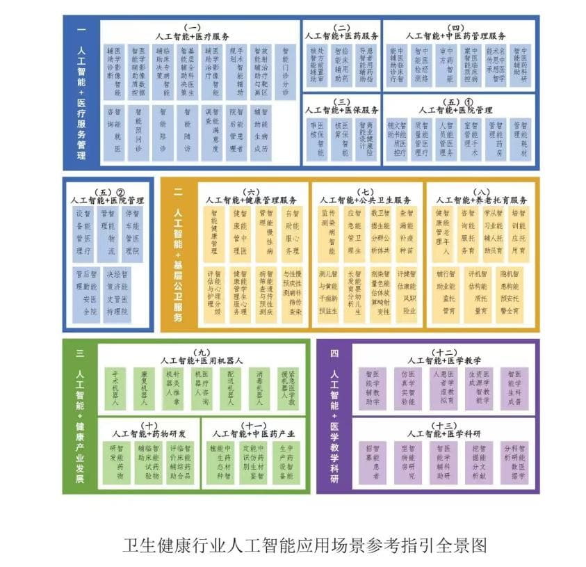 三部门最新发布！应用于84个场景，医疗健康行业的人工智能时代已在加速来临！