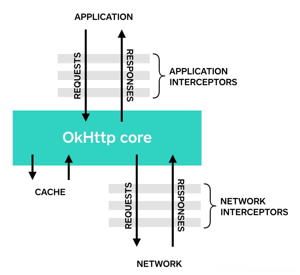 Android OkHttp拦截器(Interceptor)的使用详解