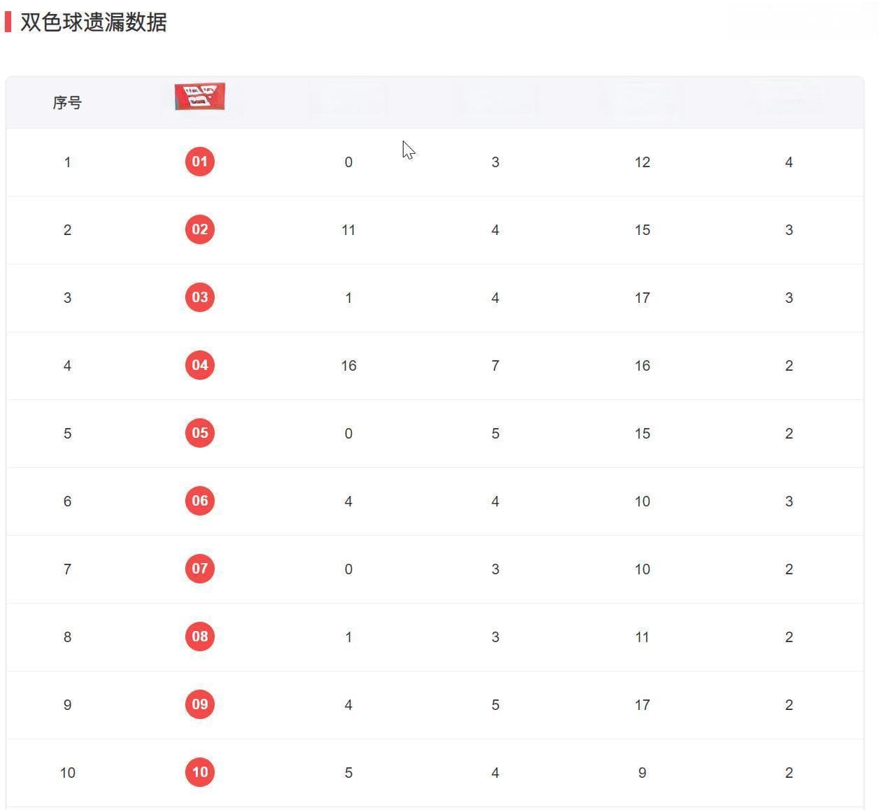 双色球彩票遗漏值分析：原理、应用与局限性