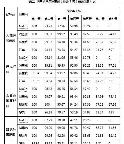 养殖场消毒池常用消毒剂杀菌效能对比