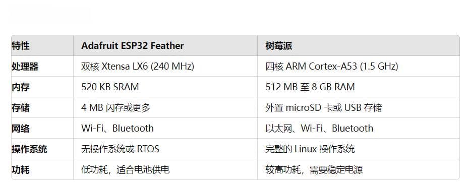 ROS支持下的Adafruit ESP32 Feather与树莓派对比分析