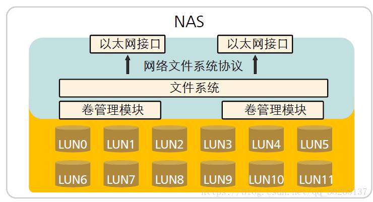 NAS技术及应用