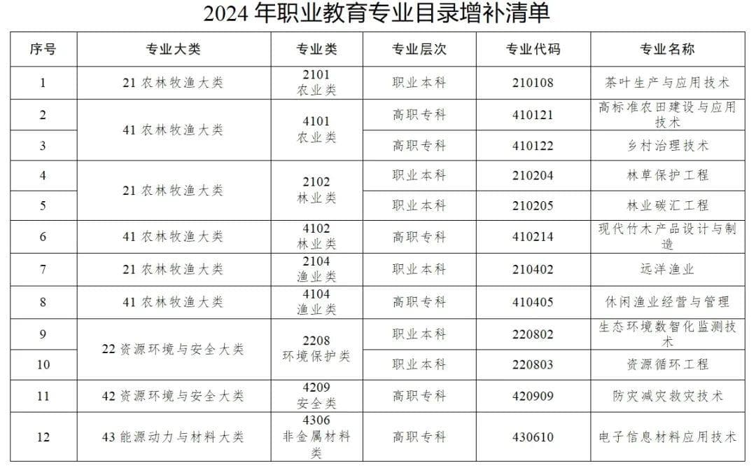 增设40个新专业！教育部更新职业教育专业目录