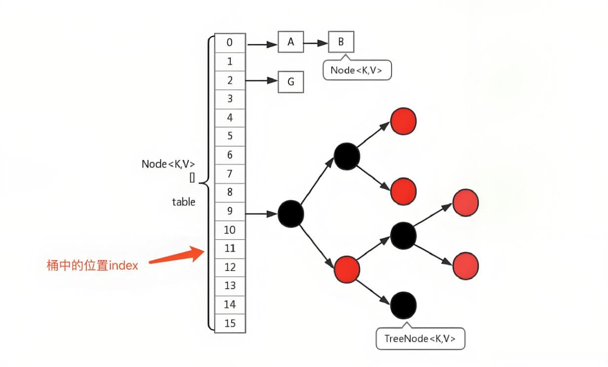 JDK 1.8中HashMap的优化详解：红黑树、动态扩容与哈希算法改进