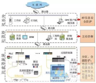 干货 | 全生命周期工业控制系统信息安全防护分析及主要对策