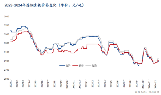 Mysteel年报：2025年国内生铁价格重心或继续走弱